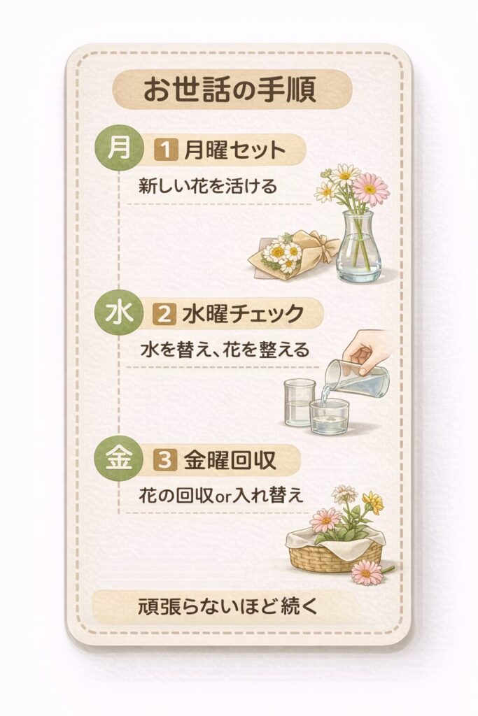 デスクの花のお世話手順を図解