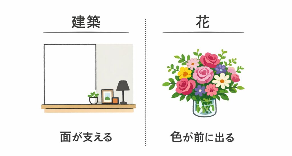 建築の理論と花を比較する図