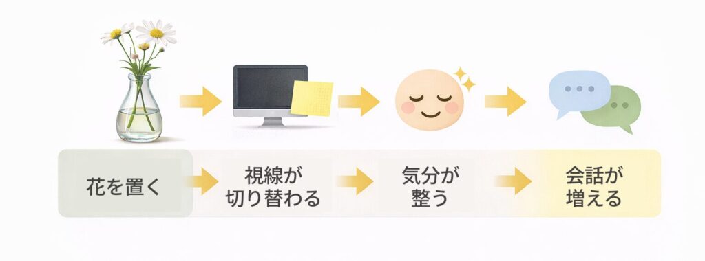 花を置くと視線が切り替わり気分が整うを図解