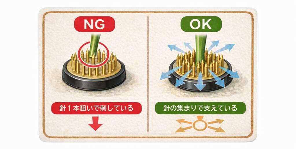 針1本狙いの図と針の集まりで支えている図を比較