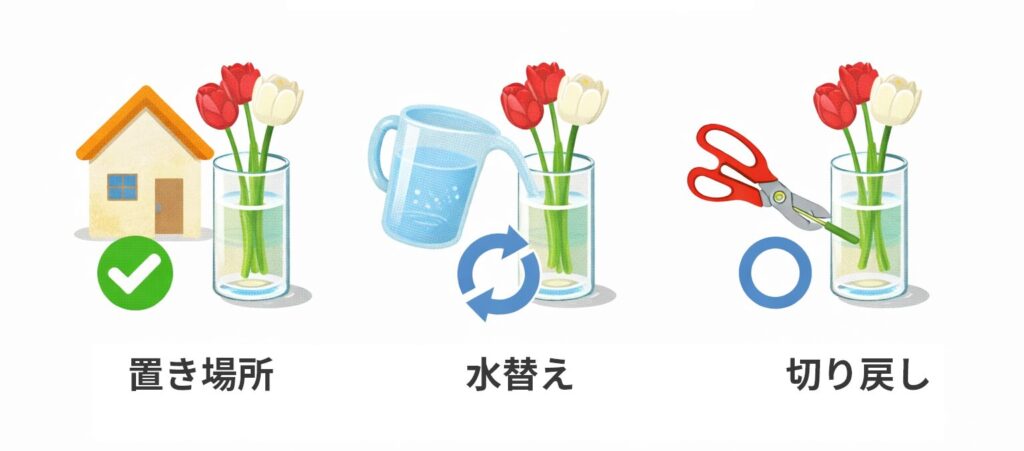 花の扱いOK：置き場所・水替え・切り戻しをする図