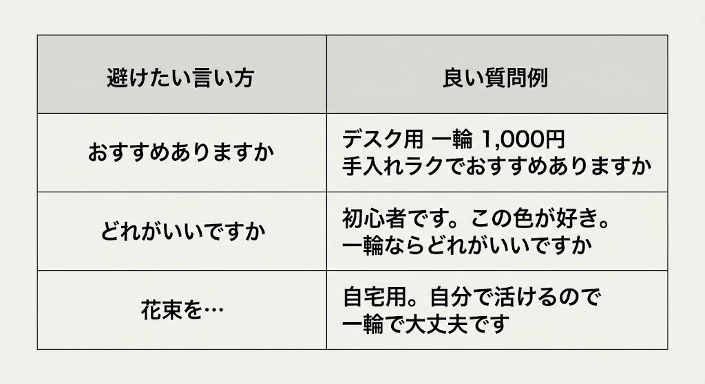花屋で避けたい言い方･良い質問