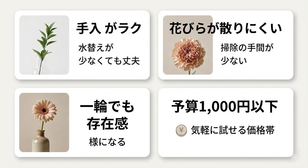初心者が選びやすい花の条件の図