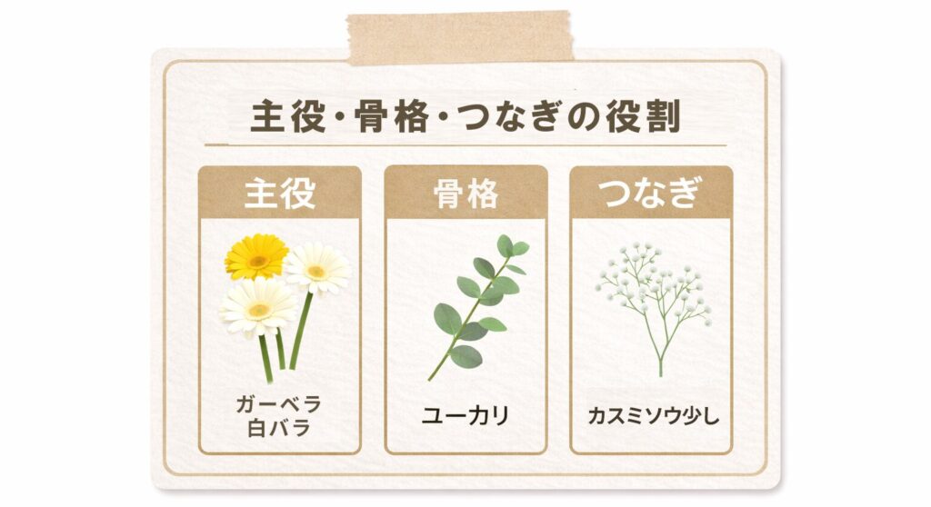 主役・骨格・つなぎの役割図