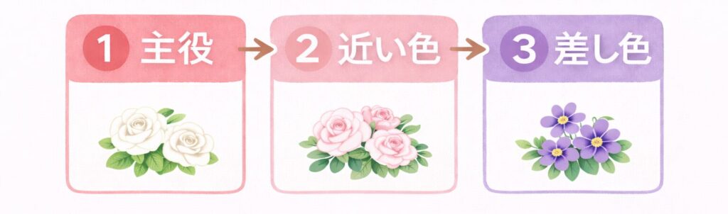 色選びの順番を図解