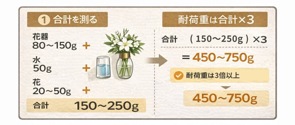 耐荷重の計算図式