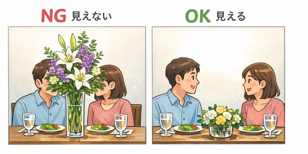 食卓の花の配置OK(正面の人の顔が見える)とNG(正面の人の顔が見えない)の比較図