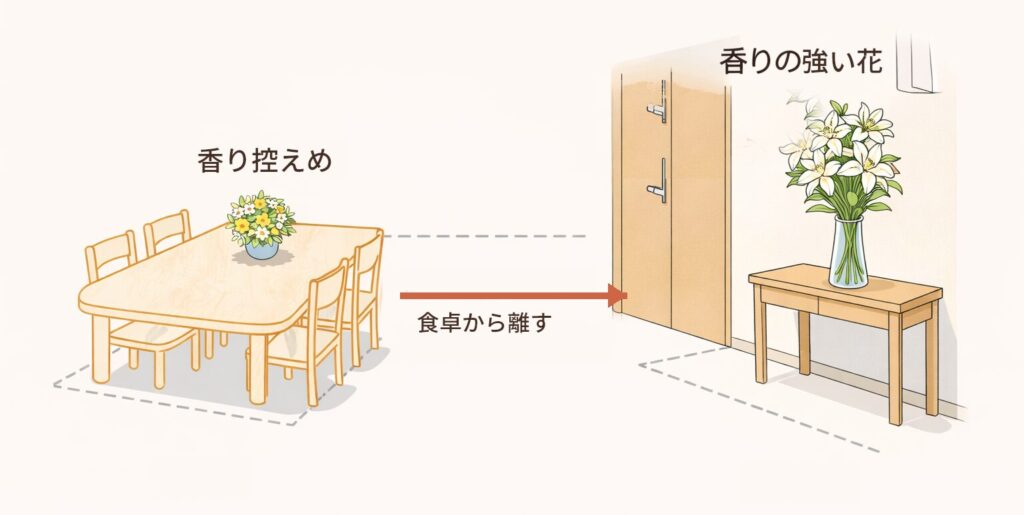玄関に置いた香りの強い花と食卓に置いた香り控えめの花の図